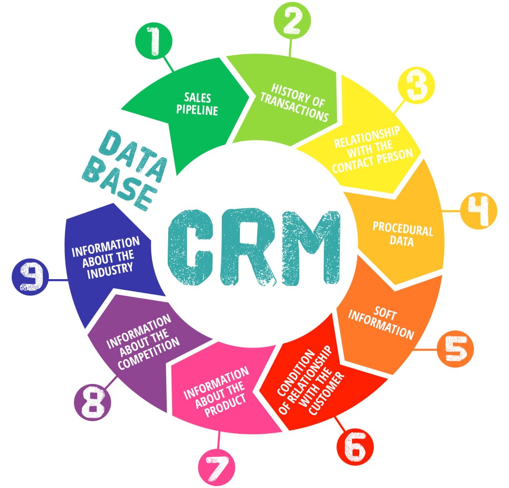 BENEFITS OF ZOHO CRM